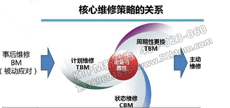 預防維修策略關系 預防維修策略關系