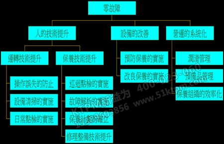 設備零事故管理 設備零事故管理