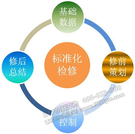 維修管理的SOON模型 維修管理的SOON模型