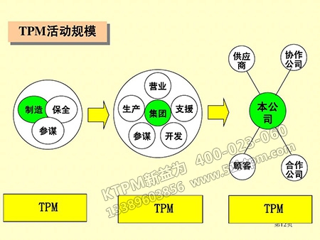 TPM活動規(guī)模 TPM活動規(guī)模