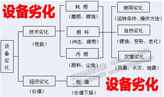 設備劣化原因與對策 設備劣化原因與對策