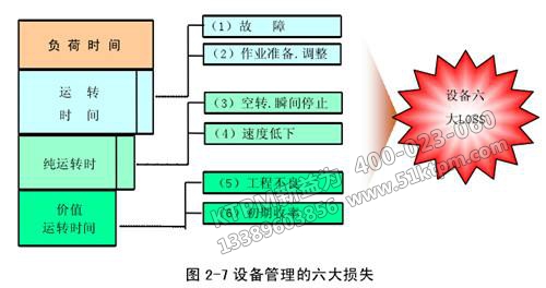 設備管理六大損失 設備管理六大損失