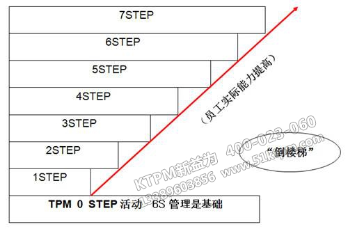 TPM管理工作步驟 TPM管理工作步驟
