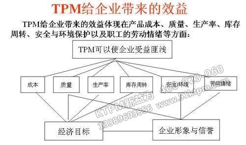 TPM給企業帶來的效益 TPM給企業帶來的效益
