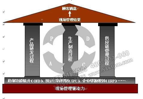 TPM對現場管理問題的解決 TPM對現場管理問題的解決
