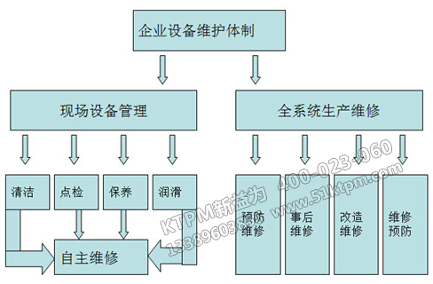TPM設備管理體制 TPM設備管理體制