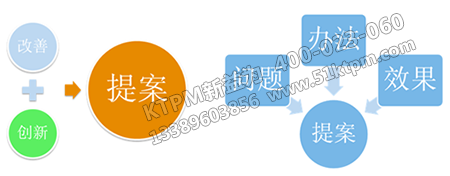 提案改善活動(dòng)的實(shí)施 提案改善活動(dòng)的實(shí)施