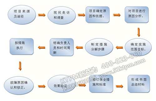 TPM管理推進方法步驟 TPM管理推進方法步驟