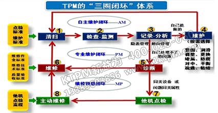 TPM“三圈閉環”體系