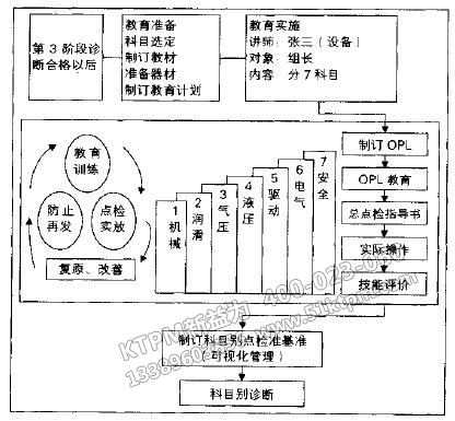 TPM設備管理點檢制 TPM設備管理點檢制