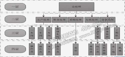 TPM管理系統模型 TPM管理系統模型