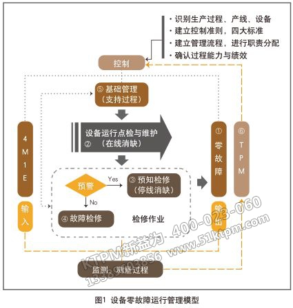 設(shè)備零故障管理模型 設(shè)備零故障管理模型