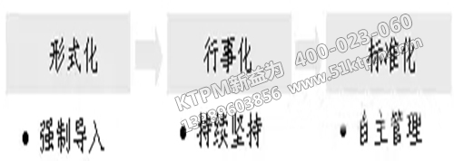 TPM自主管理的形成過(guò)程 TPM自主管理的形成過(guò)程