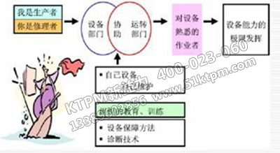 TPM設備管理之自主保全 TPM設備管理之自主保全