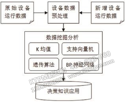 基于大數(shù)據(jù)的設備管理模型 基于大數(shù)據(jù)的設備管理模型