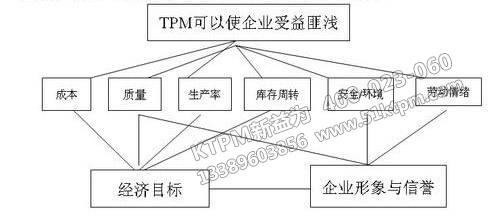 TPM可以使企業受益匪淺 TPM可以使企業受益匪淺