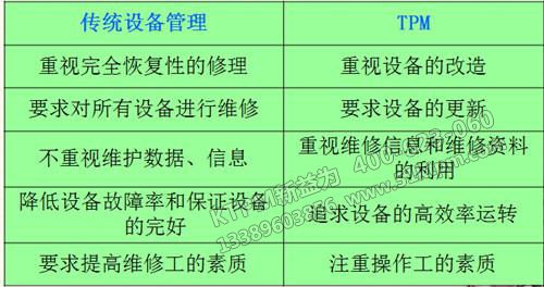 TPM設備管理與傳統管理的比較 TPM設備管理與傳統管理的比較