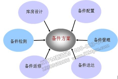 TPM備件管理 TPM備件管理