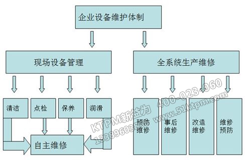 TPM設備管理體系 TPM設備管理體系