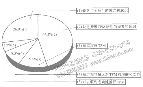 TPM成功與失敗的原因比例 TPM成功與失敗的原因比例