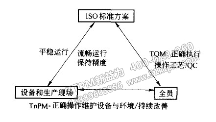 TPM與TQM、ISO之間關(guān)系 TPM與TQM、ISO之間關(guān)系