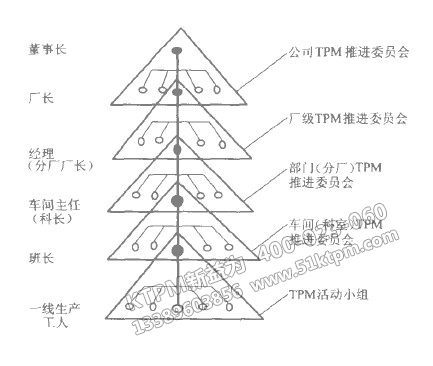 TPM推進組織構架 TPM推進組織構架