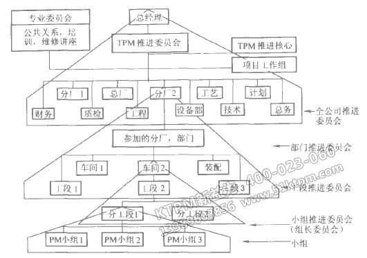 企業TPM組織構架 企業TPM組織構架