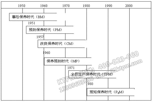 TPM設備管理發展特征