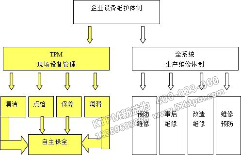 TPM設(shè)備管理效用提升 TPM設(shè)備管理效用提升