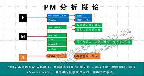 PM分析概論 PM分析概論
