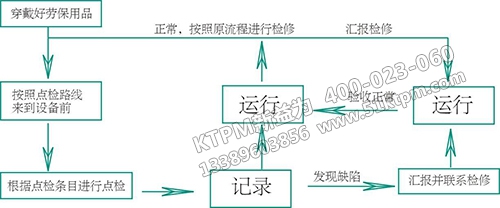 TPM設備管理主要措施 TPM設備管理主要措施
