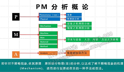 PM分析概論 PM分析概論