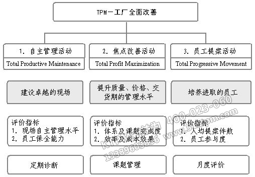 TPM工廠全面改善 TPM工廠全面改善