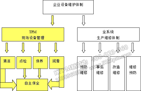 TPM設(shè)備維修