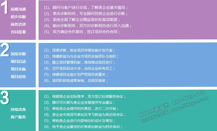 TPM咨詢流程 TPM咨詢流程