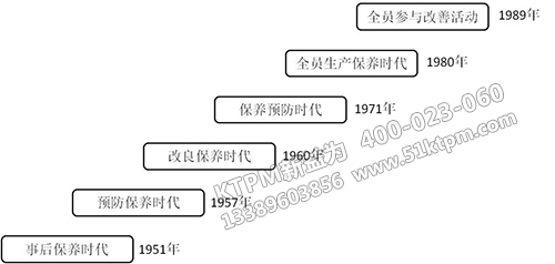 TPM起源于發展 TPM起源于發展