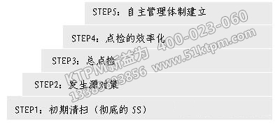 TPM自主管理實現(xiàn)步驟 TPM自主管理實現(xiàn)步驟