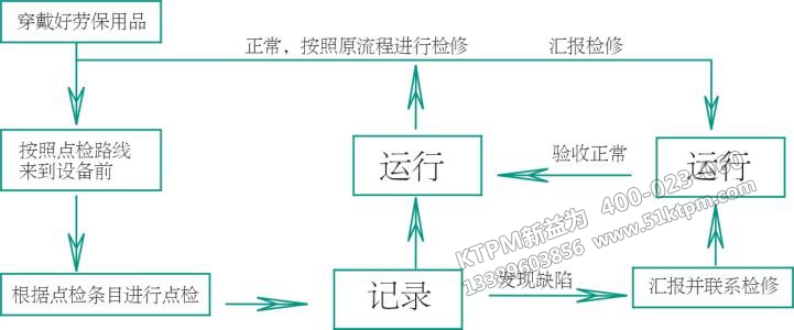 TPM設(shè)備維修管理 TPM設(shè)備維修管理