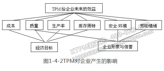 TPM對企業產生的影響 TPM對企業產生的影響