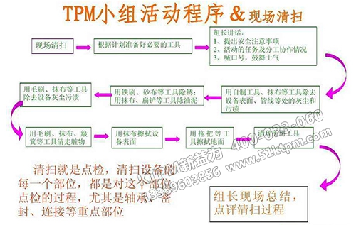 TPM小組活動(dòng)程序 TPM小組活動(dòng)程序