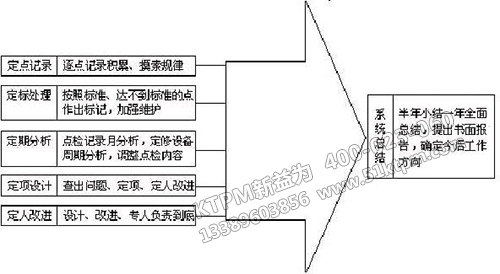 TPM設備點檢 TPM設備點檢