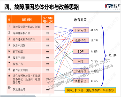 設備故障改善思路 設備故障改善思路