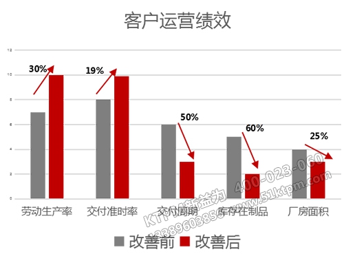 客戶運營績效 客戶運營績效
