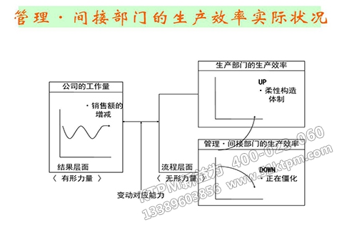 事務(wù)間接部門TPM管理 事務(wù)間接部門TPM管理