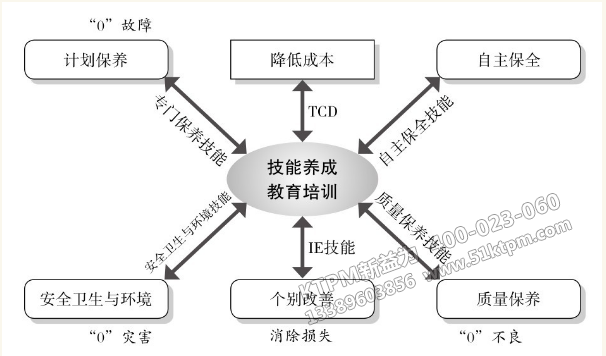 TPM教育培訓支柱 TPM教育培訓支柱