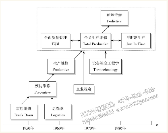 TPM設備管理的演化過程 TPM設備管理的演化過程