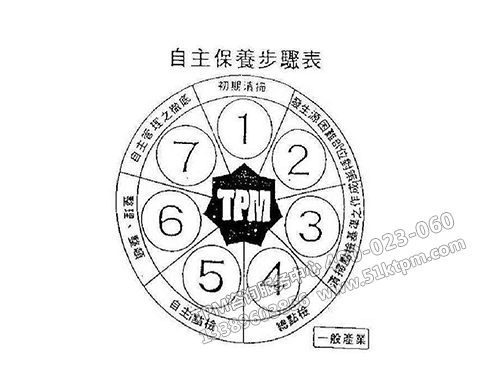 TPM自主保養步驟表