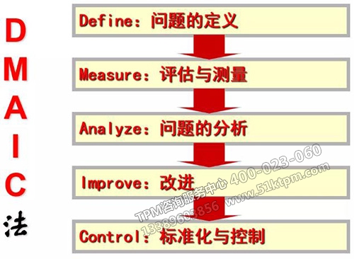 DMAIC法 DMAIC法