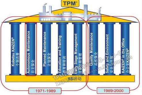 TPM活動的發展 TPM活動的發展