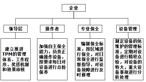 TPM推進(jìn)的四方管理機(jī)制 TPM推進(jìn)的四方管理機(jī)制